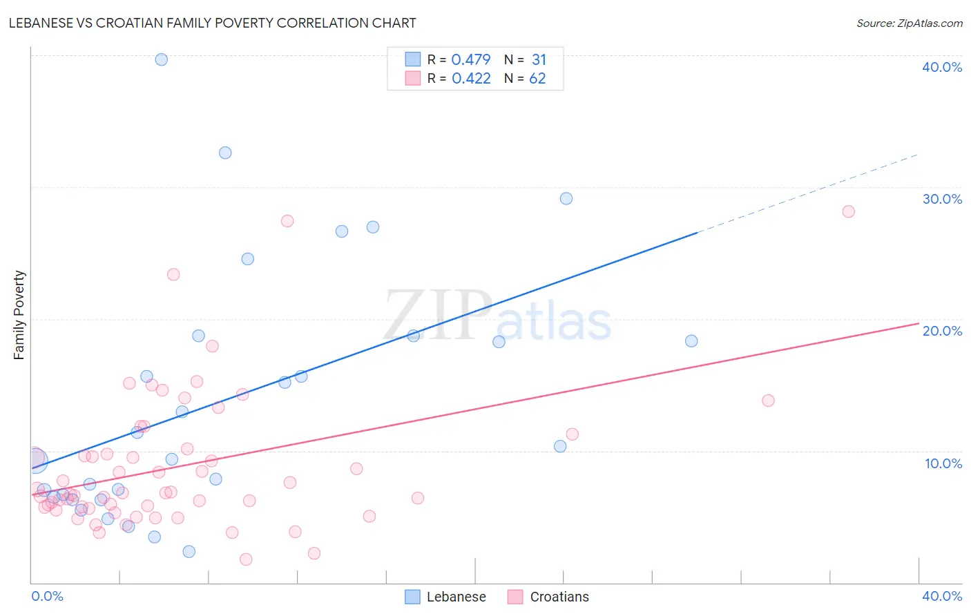 Lebanese vs Croatian Family Poverty