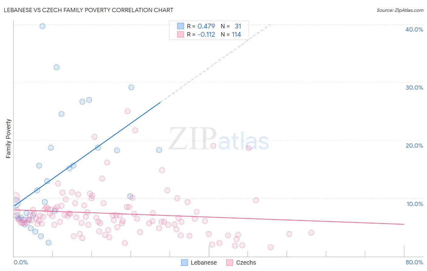 Lebanese vs Czech Family Poverty