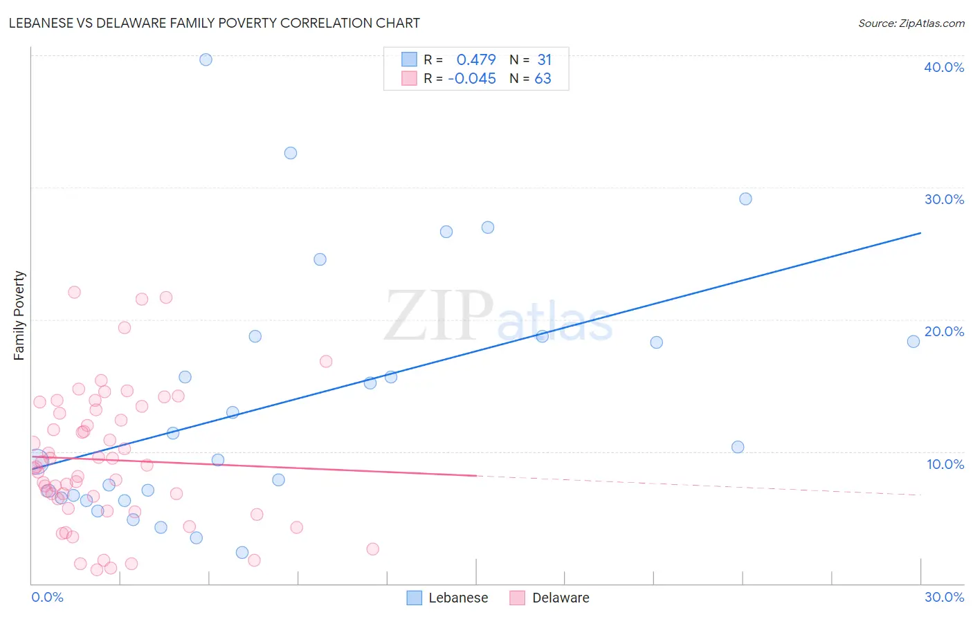 Lebanese vs Delaware Family Poverty