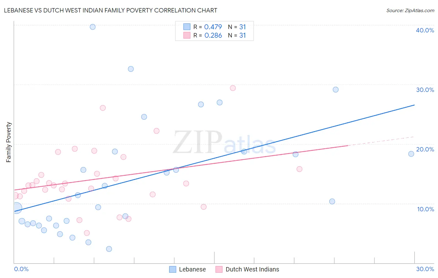 Lebanese vs Dutch West Indian Family Poverty