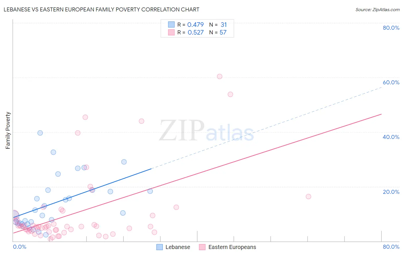 Lebanese vs Eastern European Family Poverty