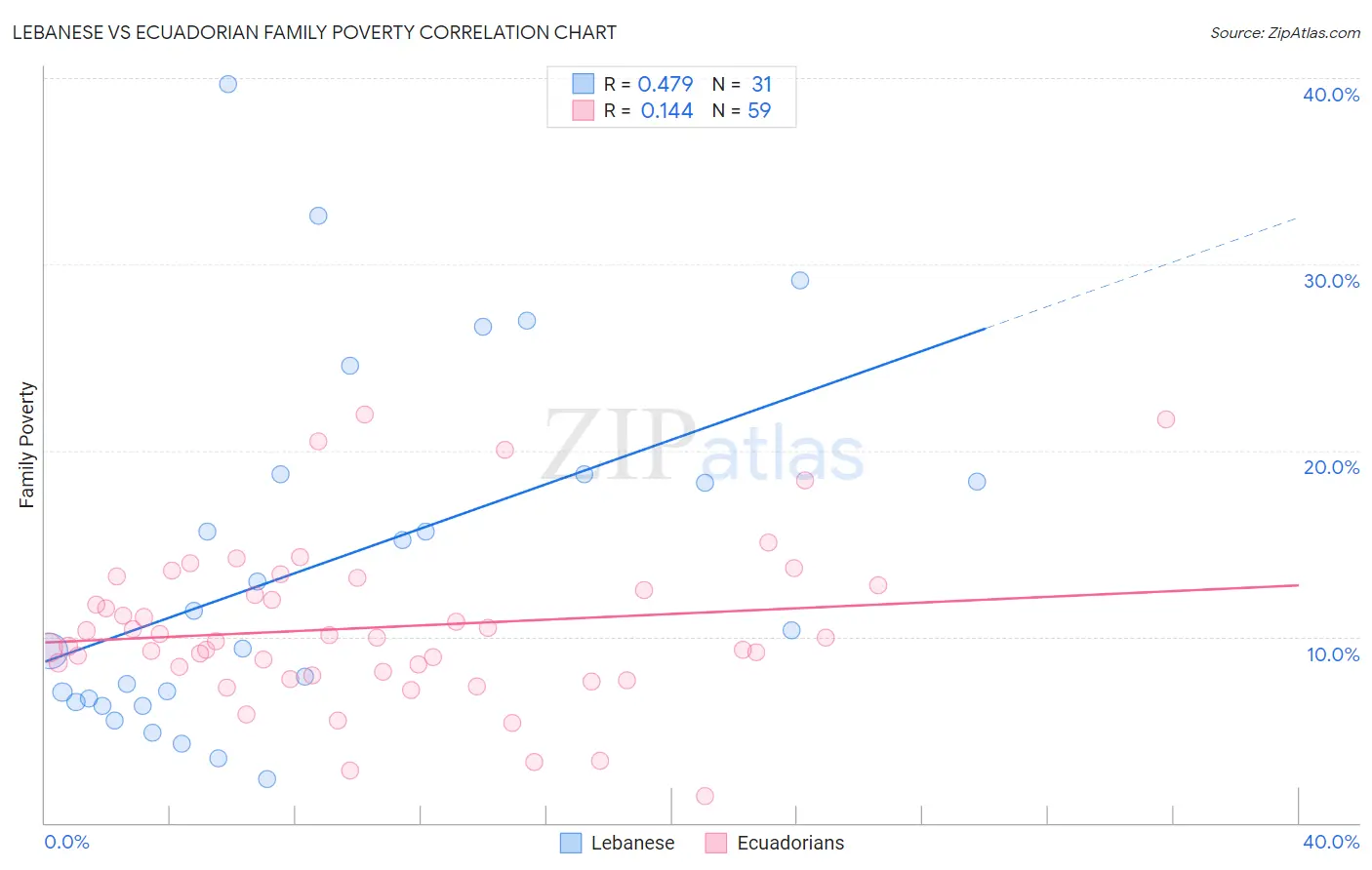 Lebanese vs Ecuadorian Family Poverty