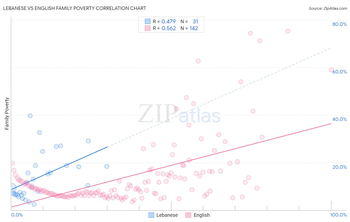 Lebanese vs English Family Poverty