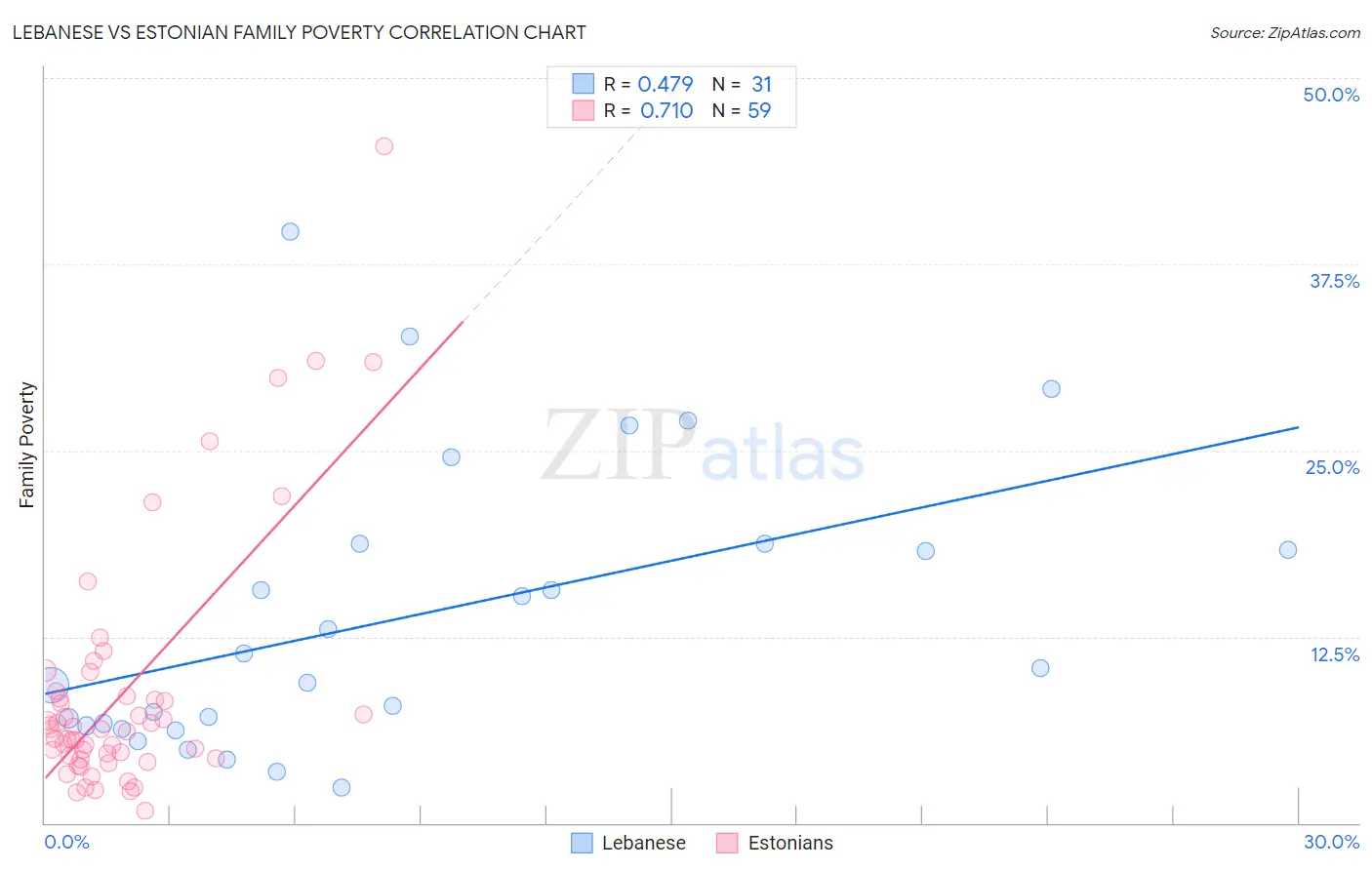 Lebanese vs Estonian Family Poverty