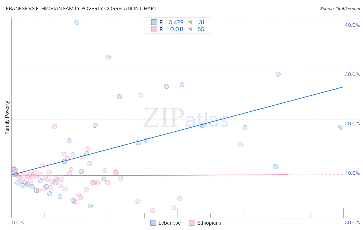 Lebanese vs Ethiopian Family Poverty