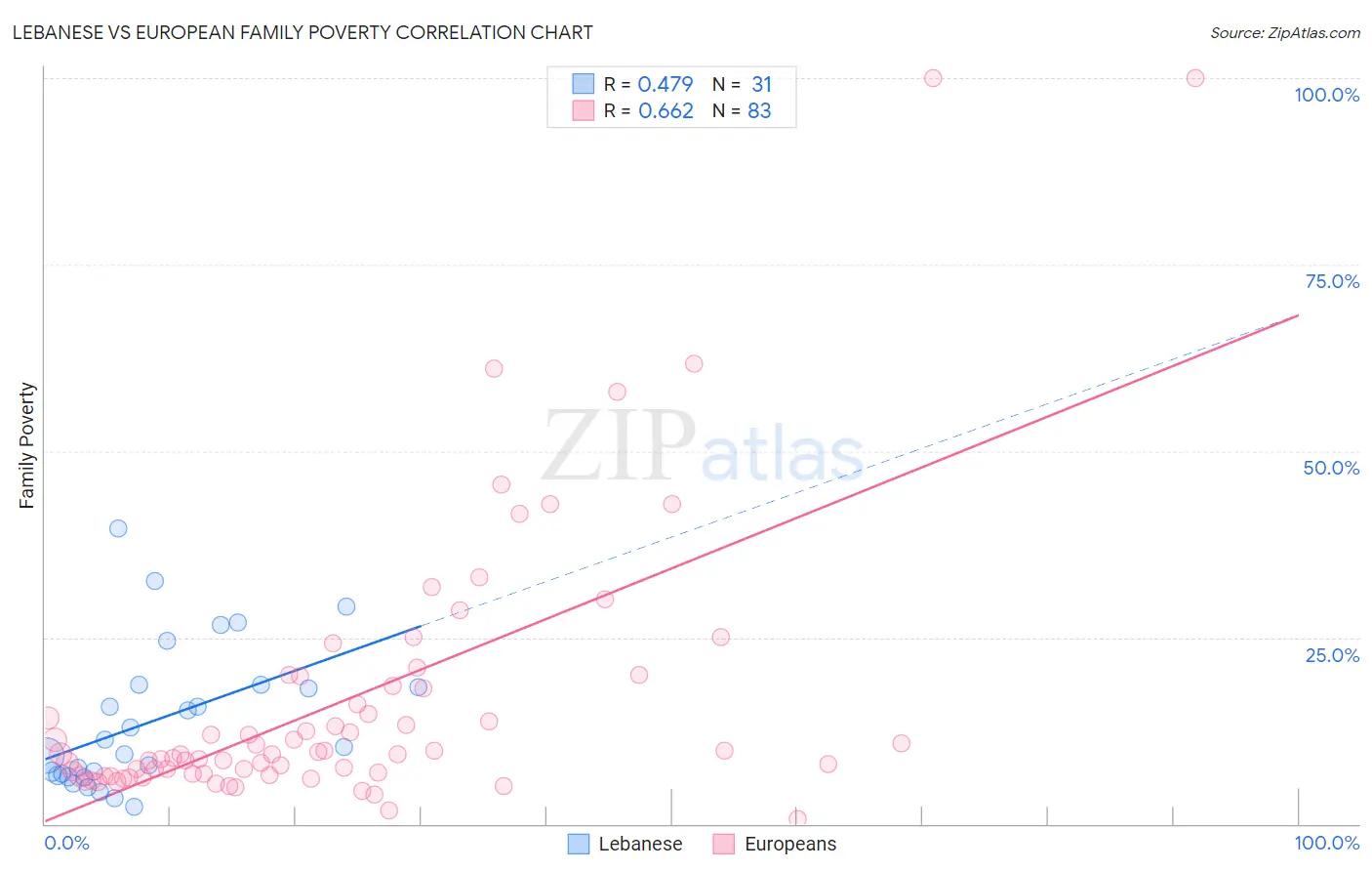 Lebanese vs European Family Poverty