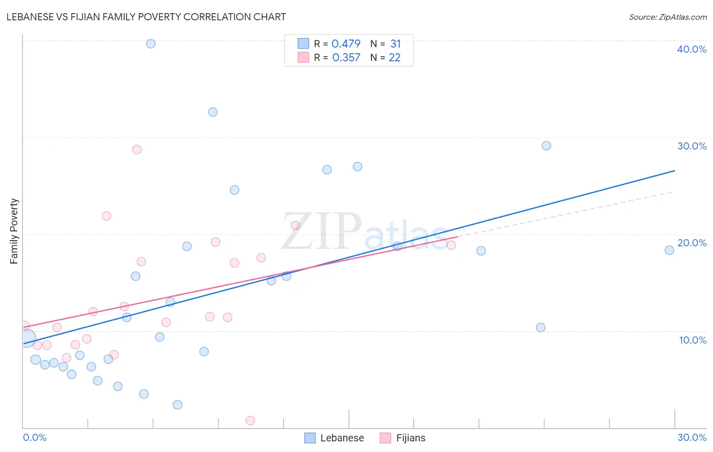 Lebanese vs Fijian Family Poverty
