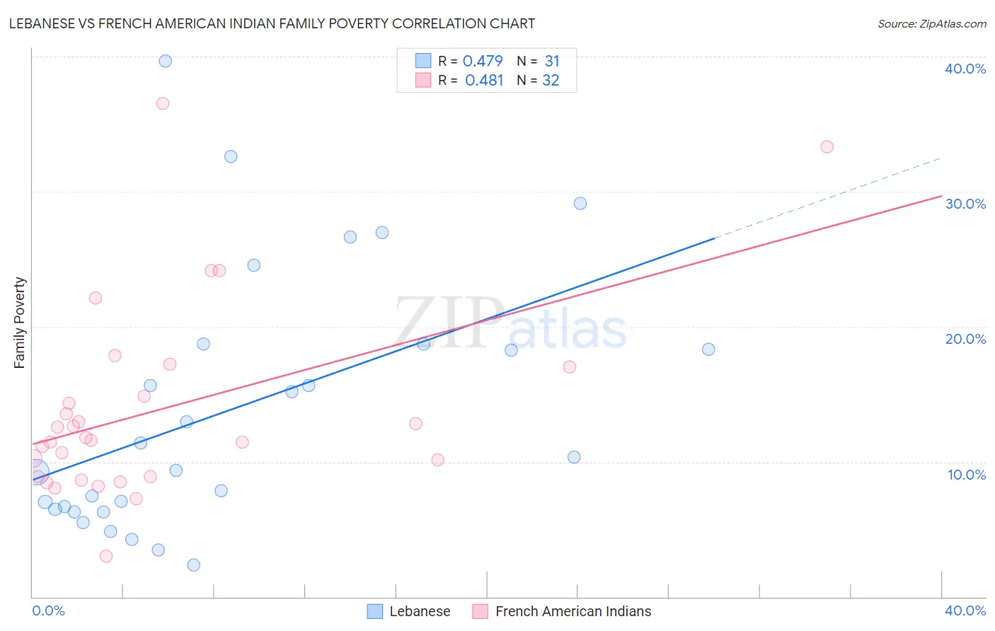 Lebanese vs French American Indian Family Poverty