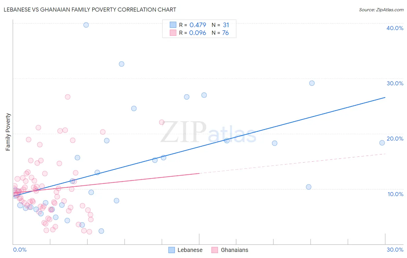 Lebanese vs Ghanaian Family Poverty