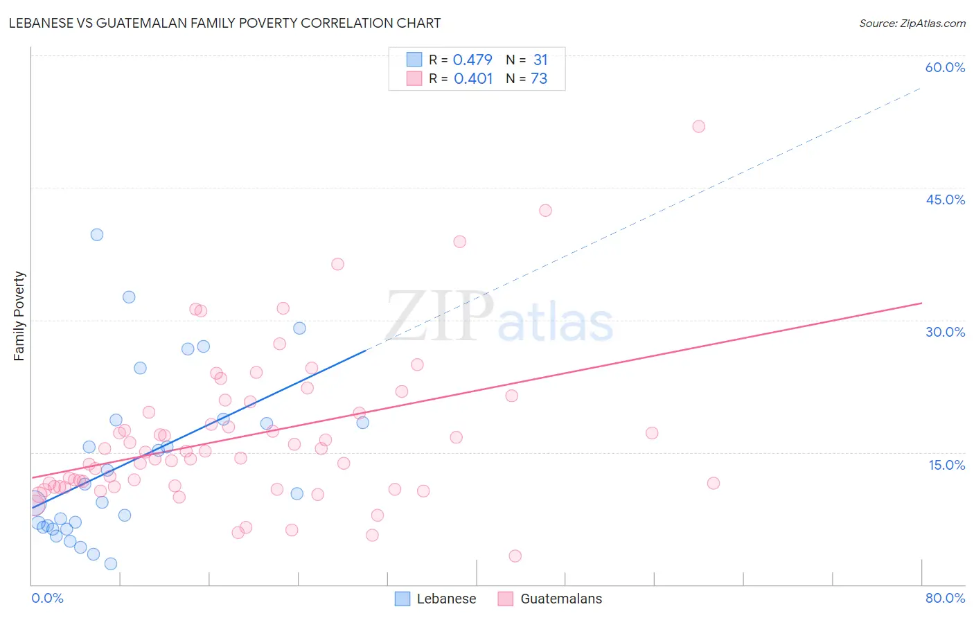 Lebanese vs Guatemalan Family Poverty