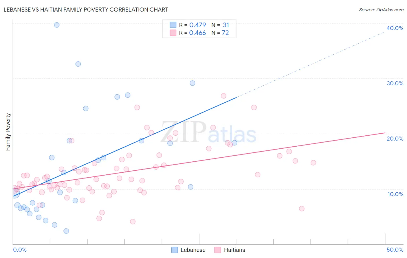 Lebanese vs Haitian Family Poverty