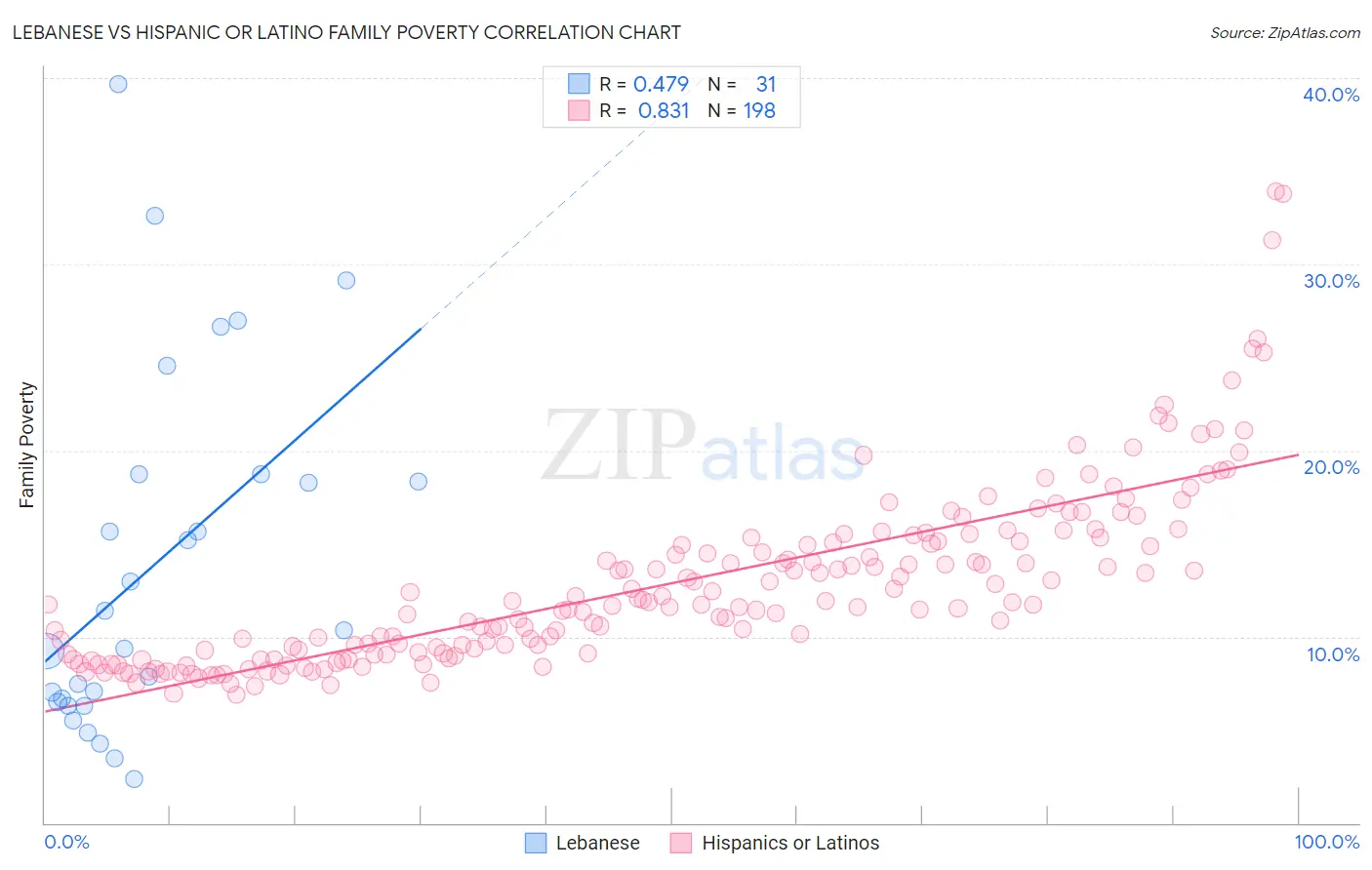 Lebanese vs Hispanic or Latino Family Poverty