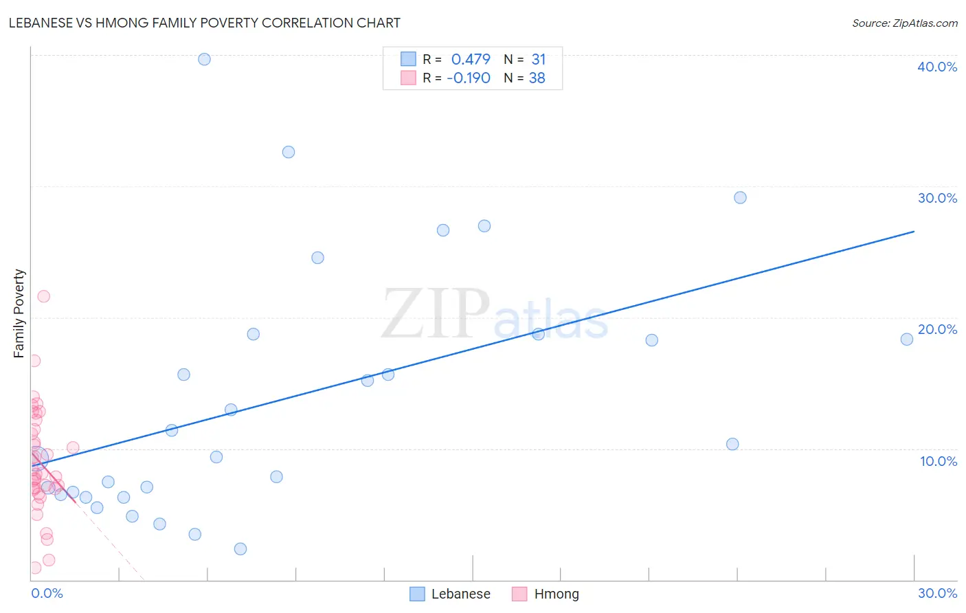 Lebanese vs Hmong Family Poverty