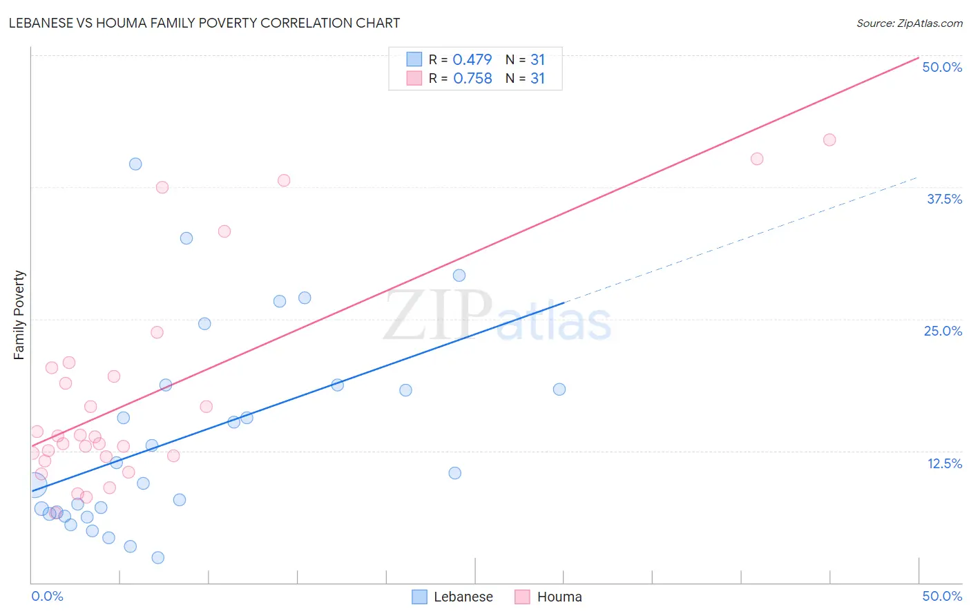 Lebanese vs Houma Family Poverty