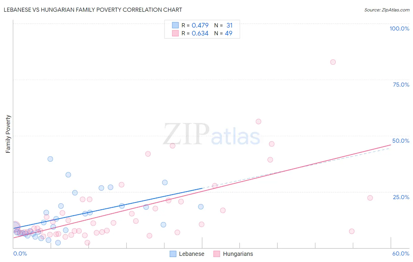 Lebanese vs Hungarian Family Poverty
