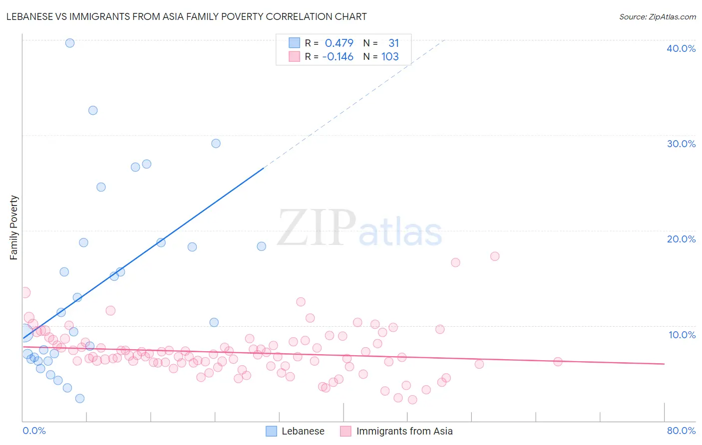 Lebanese vs Immigrants from Asia Family Poverty