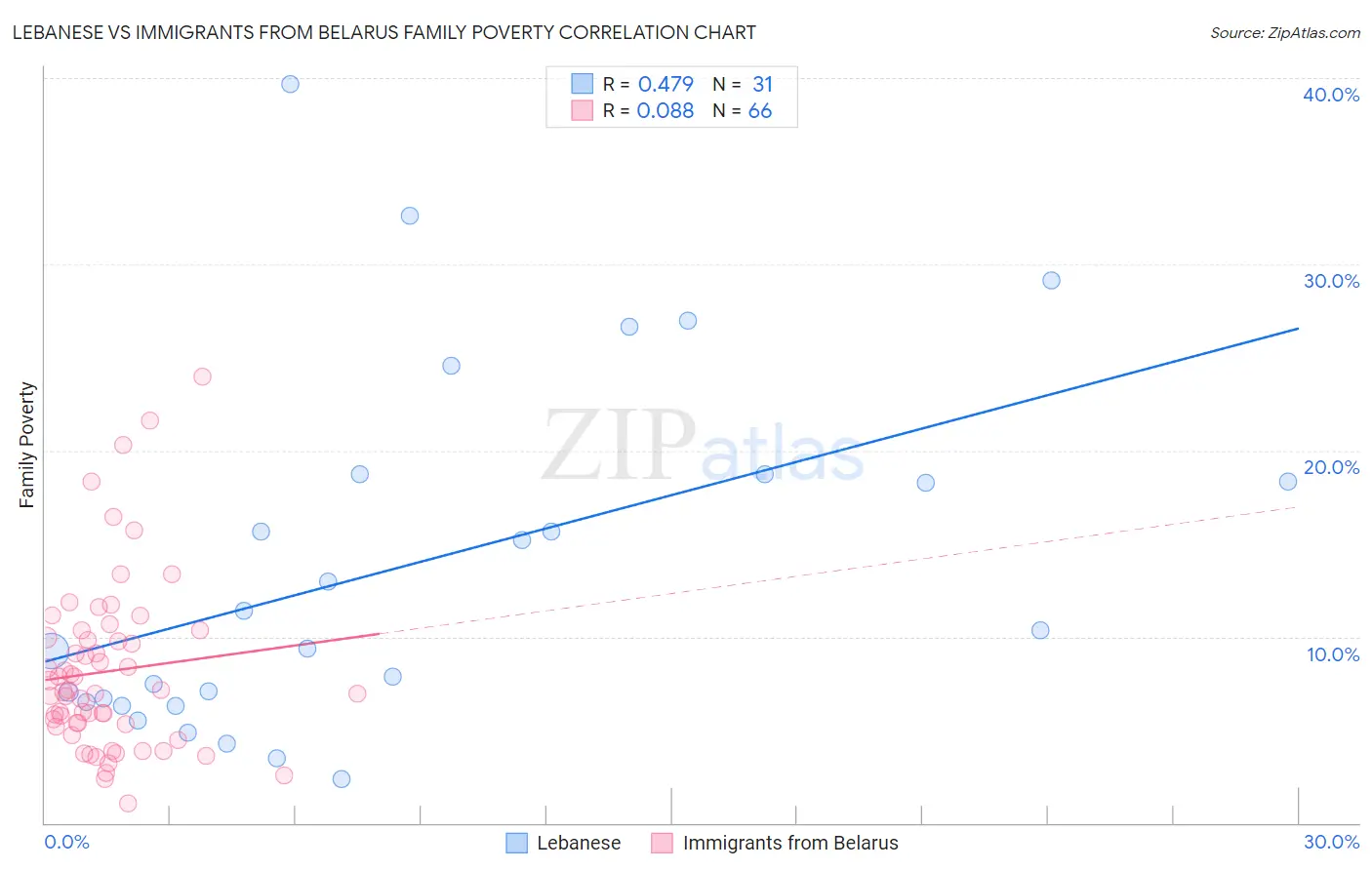 Lebanese vs Immigrants from Belarus Family Poverty