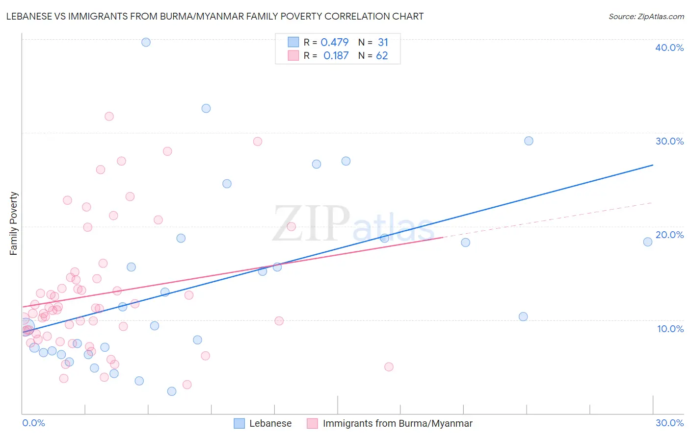 Lebanese vs Immigrants from Burma/Myanmar Family Poverty