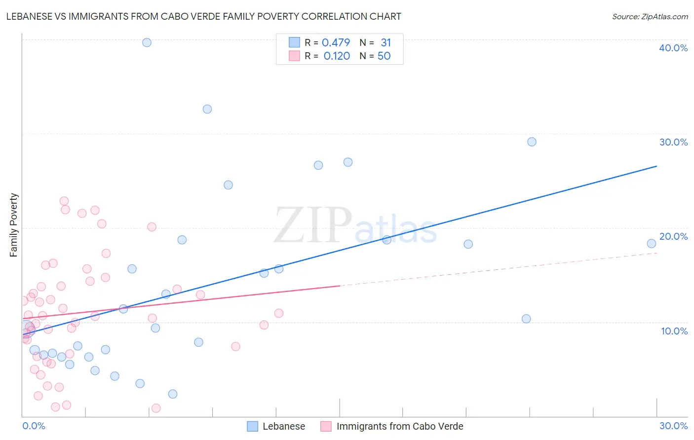 Lebanese vs Immigrants from Cabo Verde Family Poverty