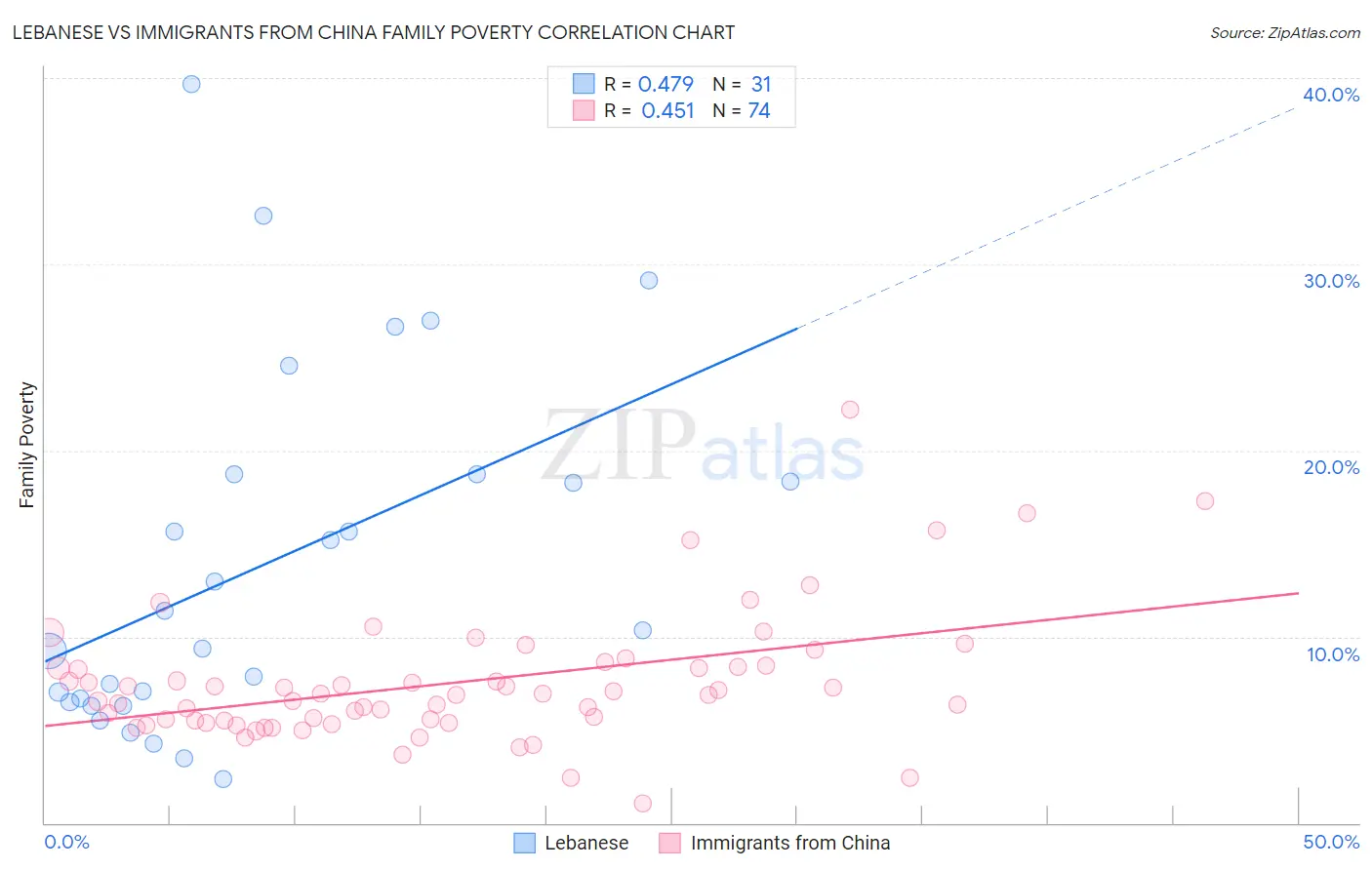 Lebanese vs Immigrants from China Family Poverty