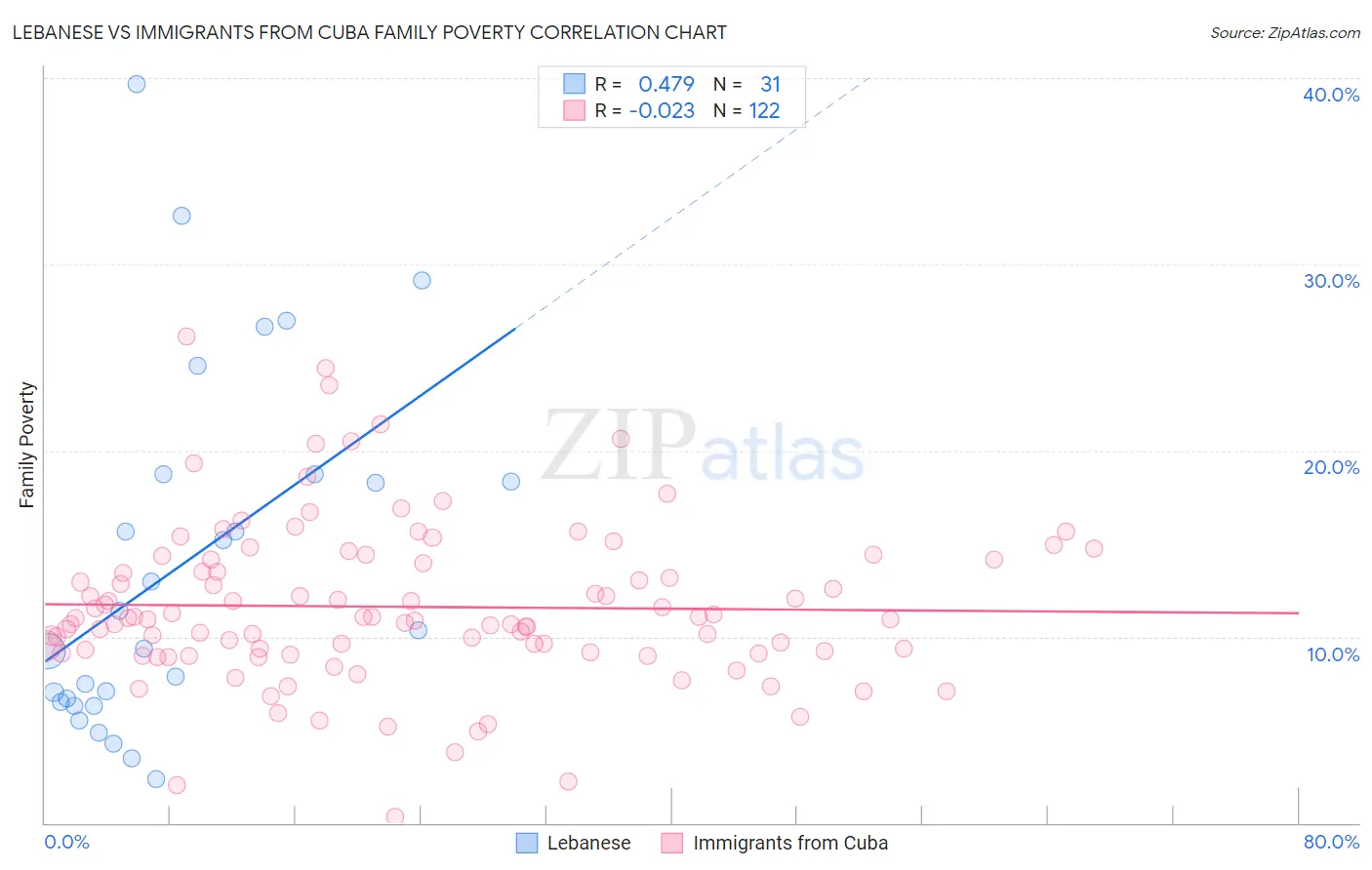 Lebanese vs Immigrants from Cuba Family Poverty
