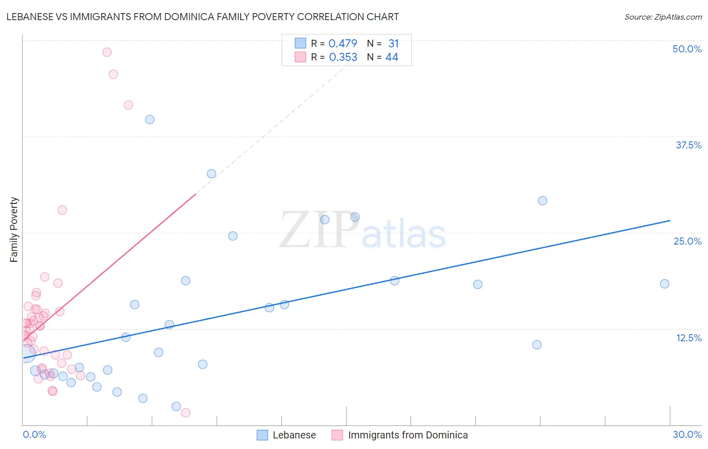 Lebanese vs Immigrants from Dominica Family Poverty