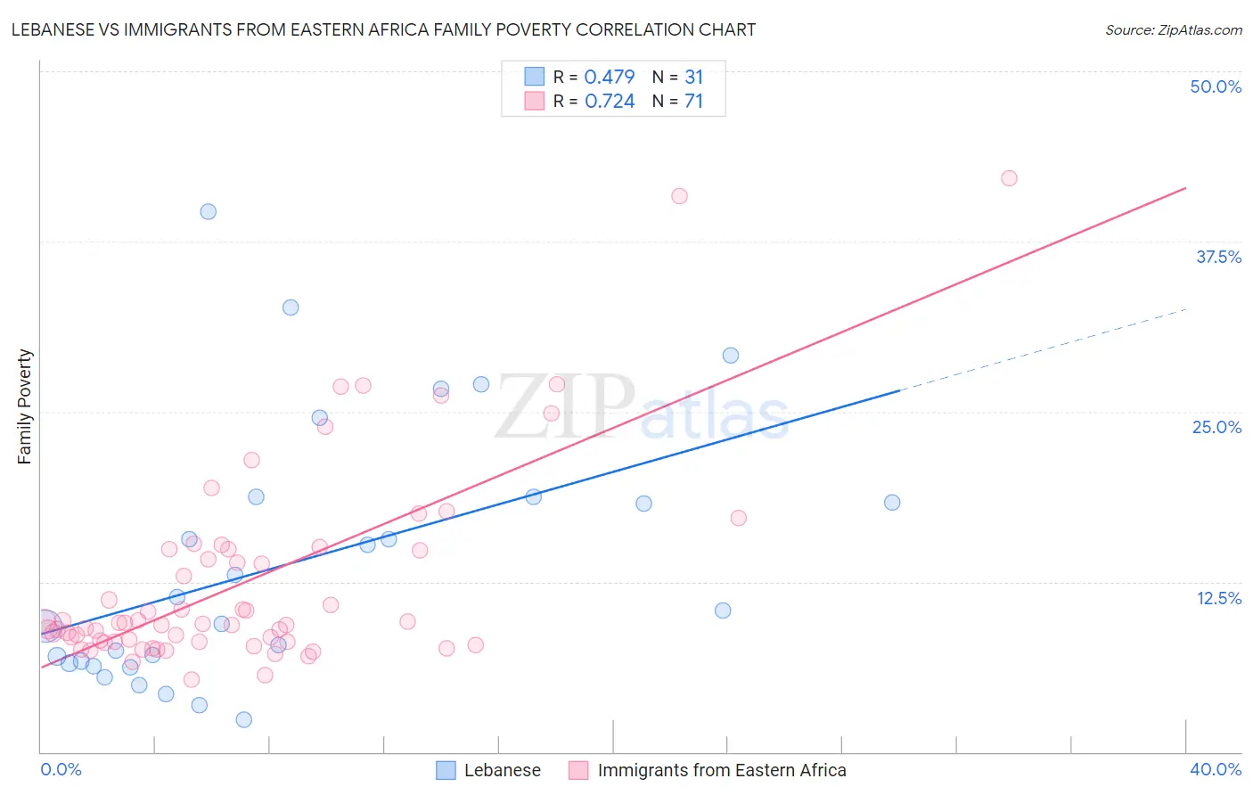 Lebanese vs Immigrants from Eastern Africa Family Poverty