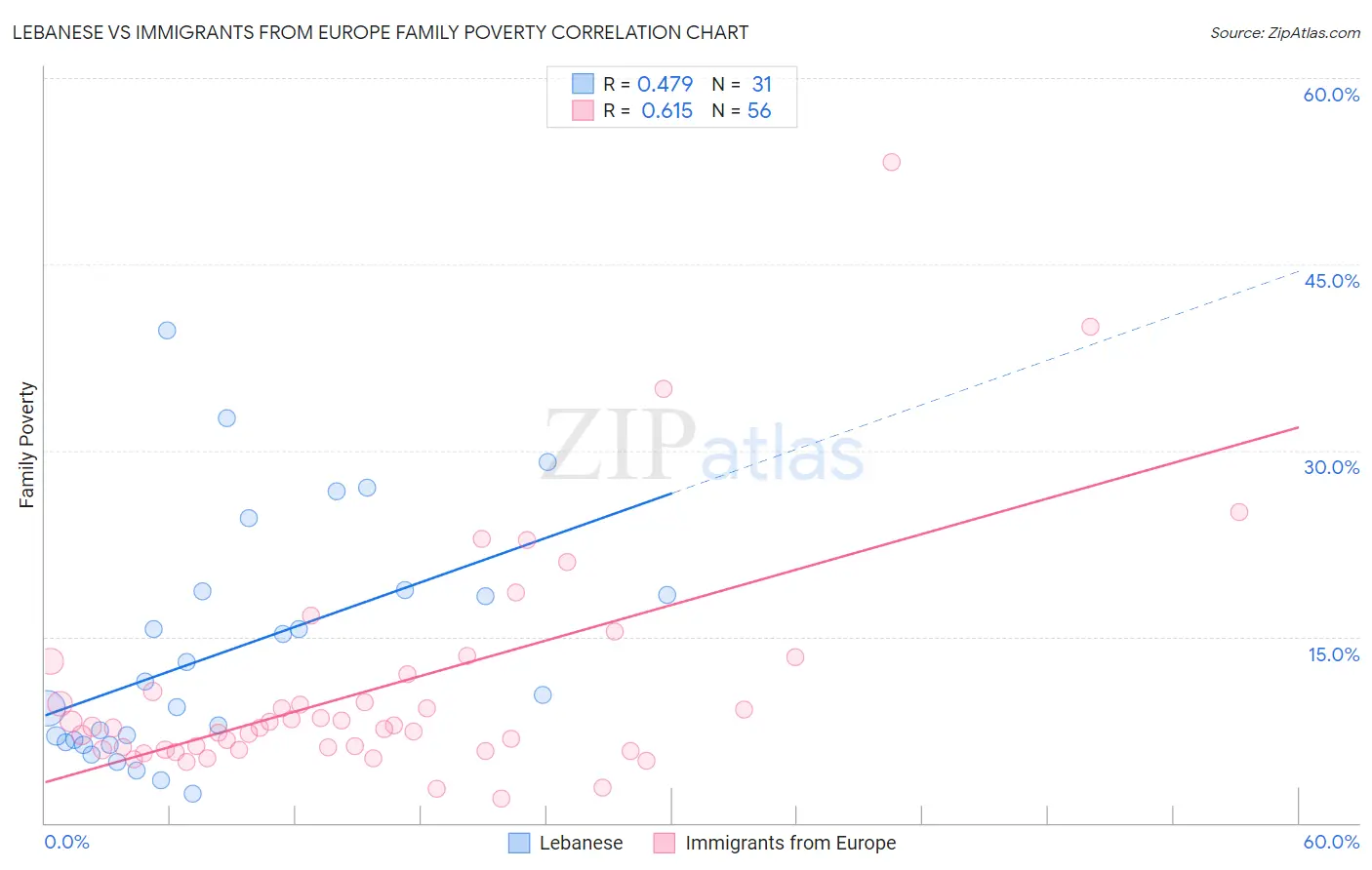 Lebanese vs Immigrants from Europe Family Poverty