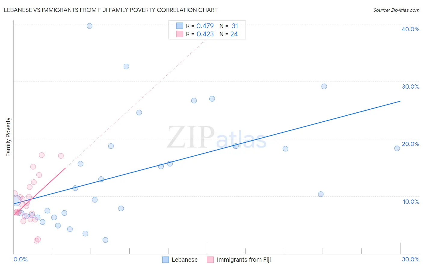 Lebanese vs Immigrants from Fiji Family Poverty