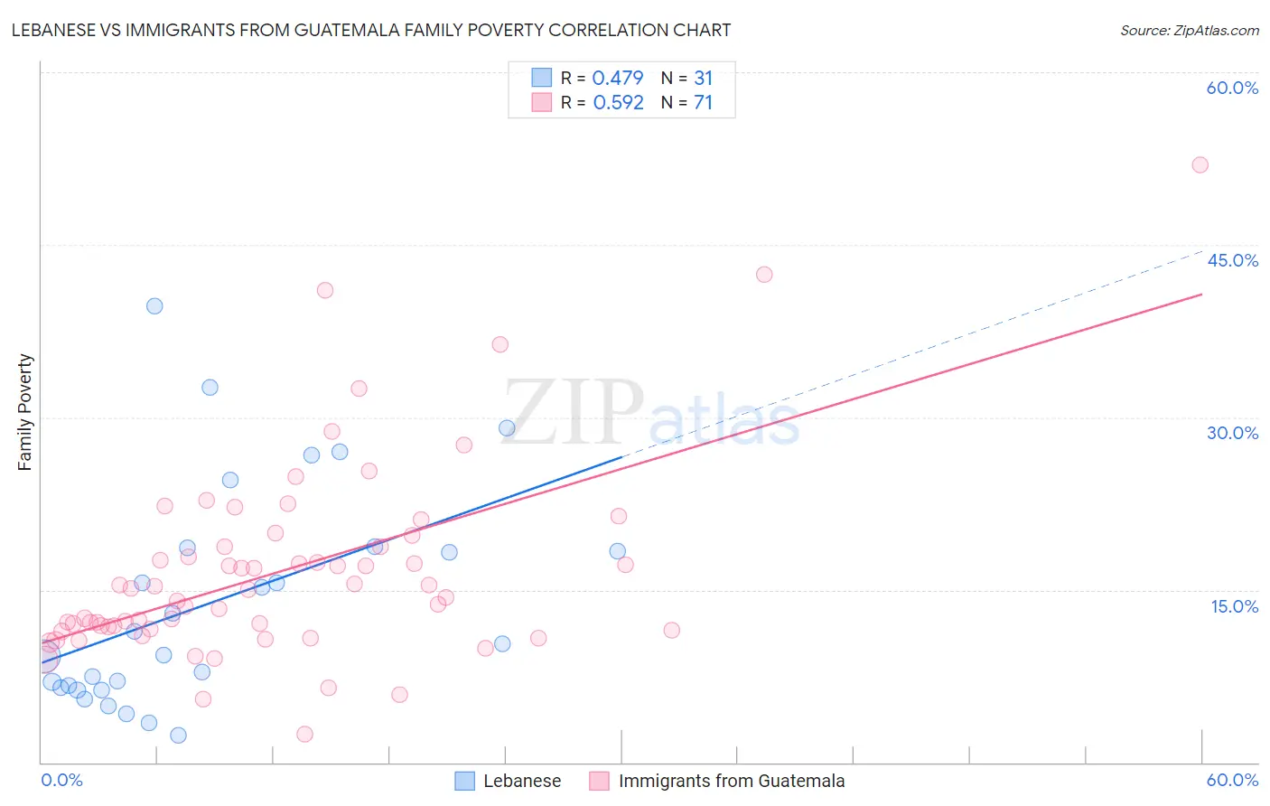 Lebanese vs Immigrants from Guatemala Family Poverty