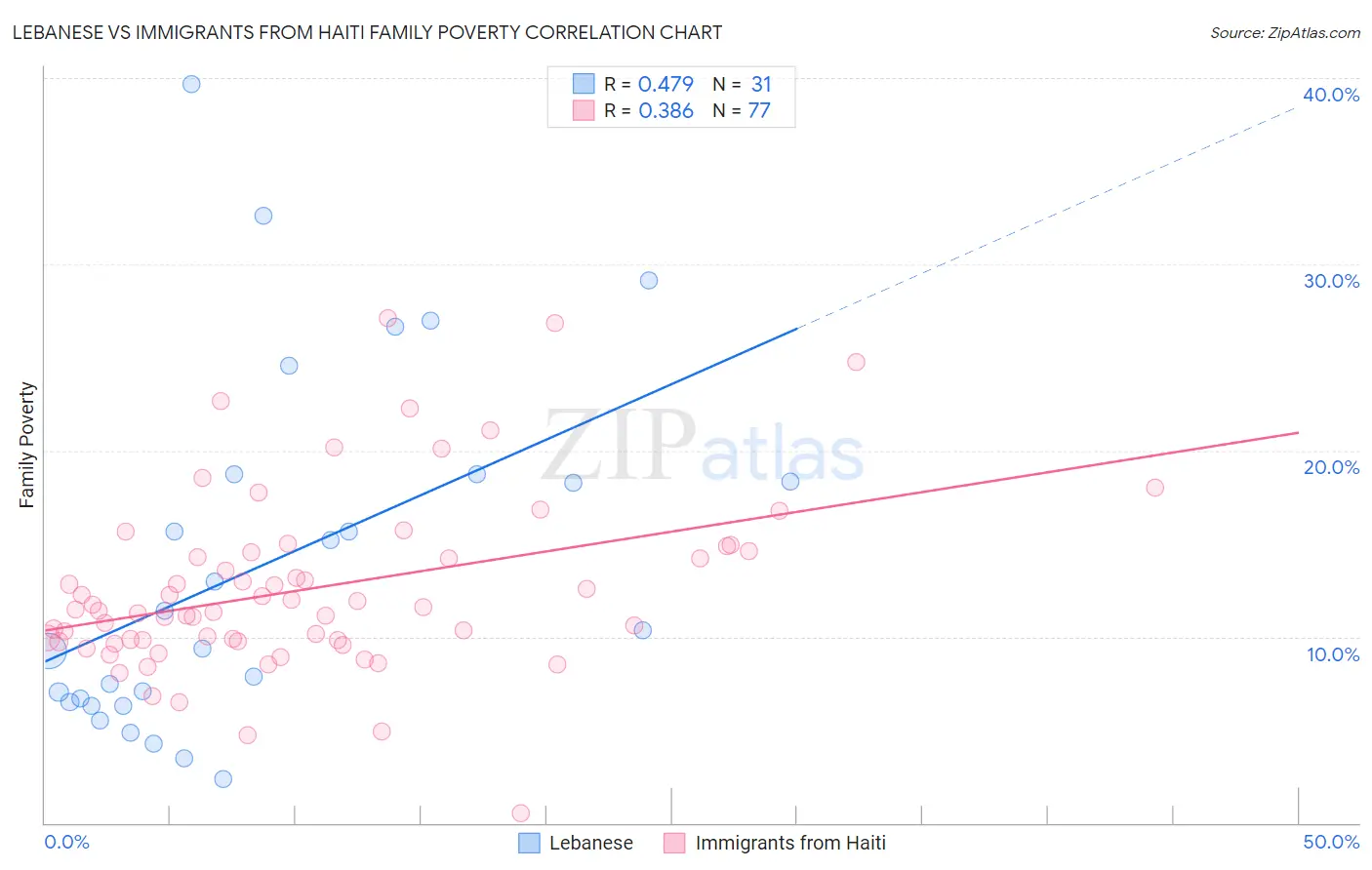 Lebanese vs Immigrants from Haiti Family Poverty