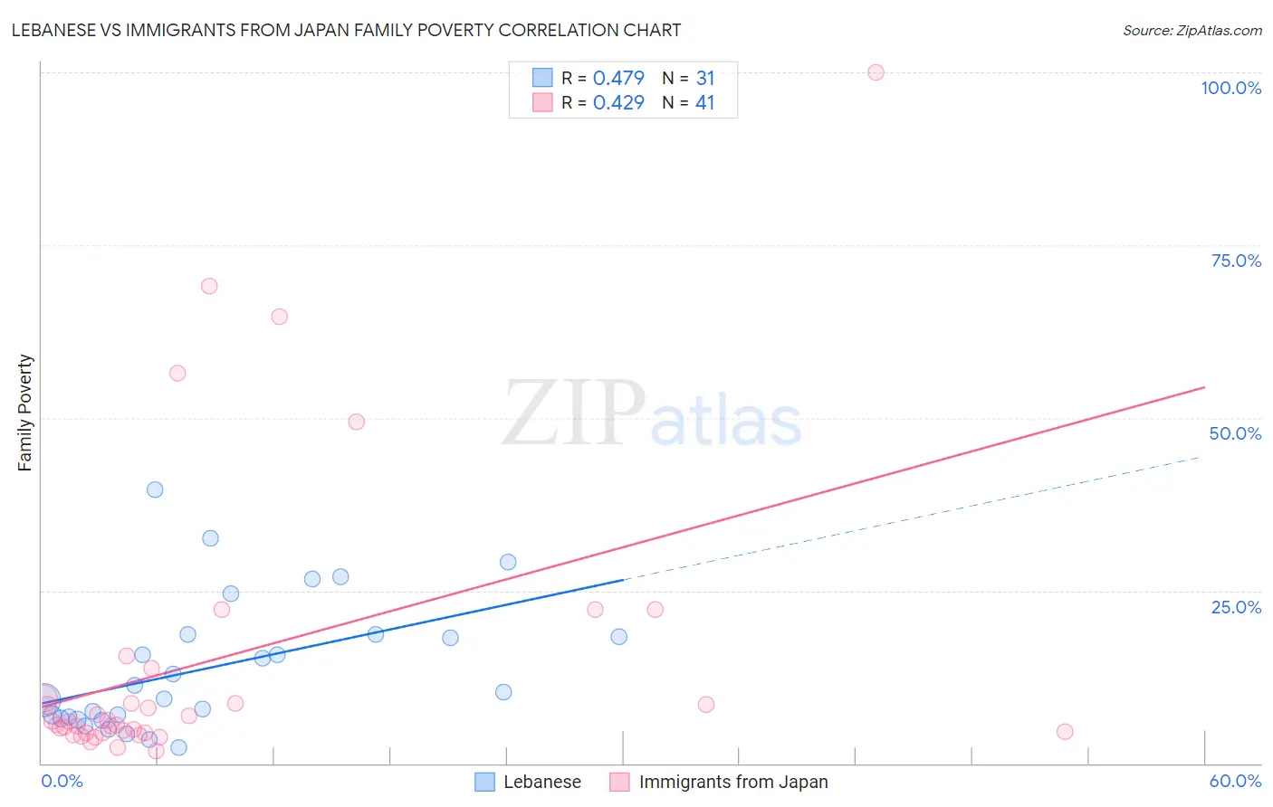 Lebanese vs Immigrants from Japan Family Poverty