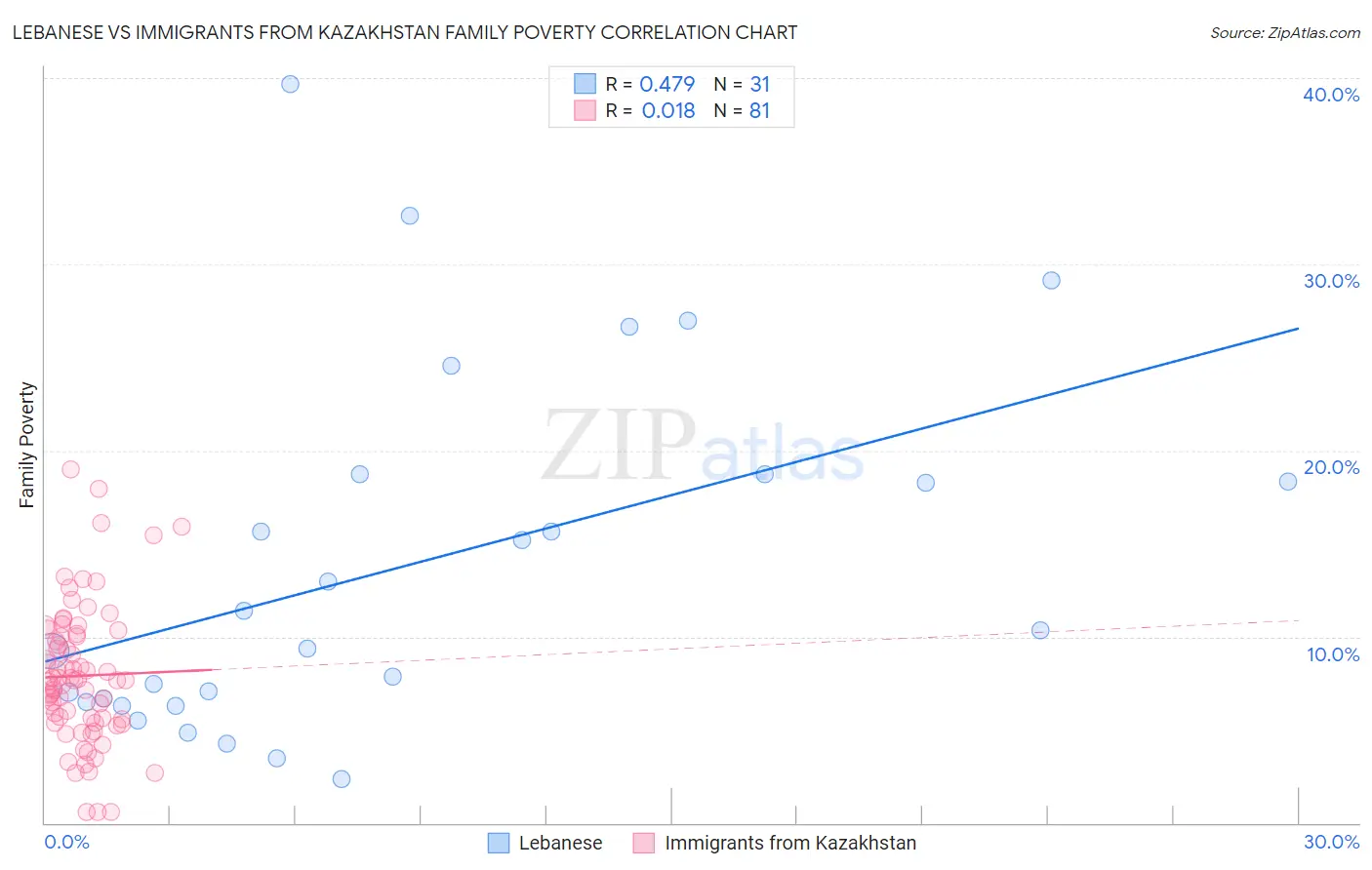 Lebanese vs Immigrants from Kazakhstan Family Poverty