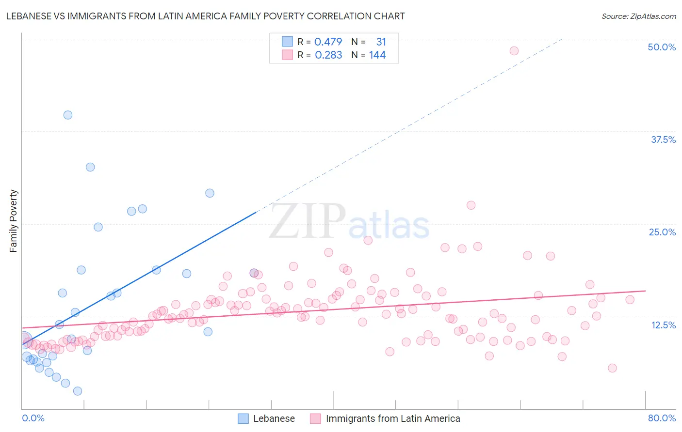 Lebanese vs Immigrants from Latin America Family Poverty