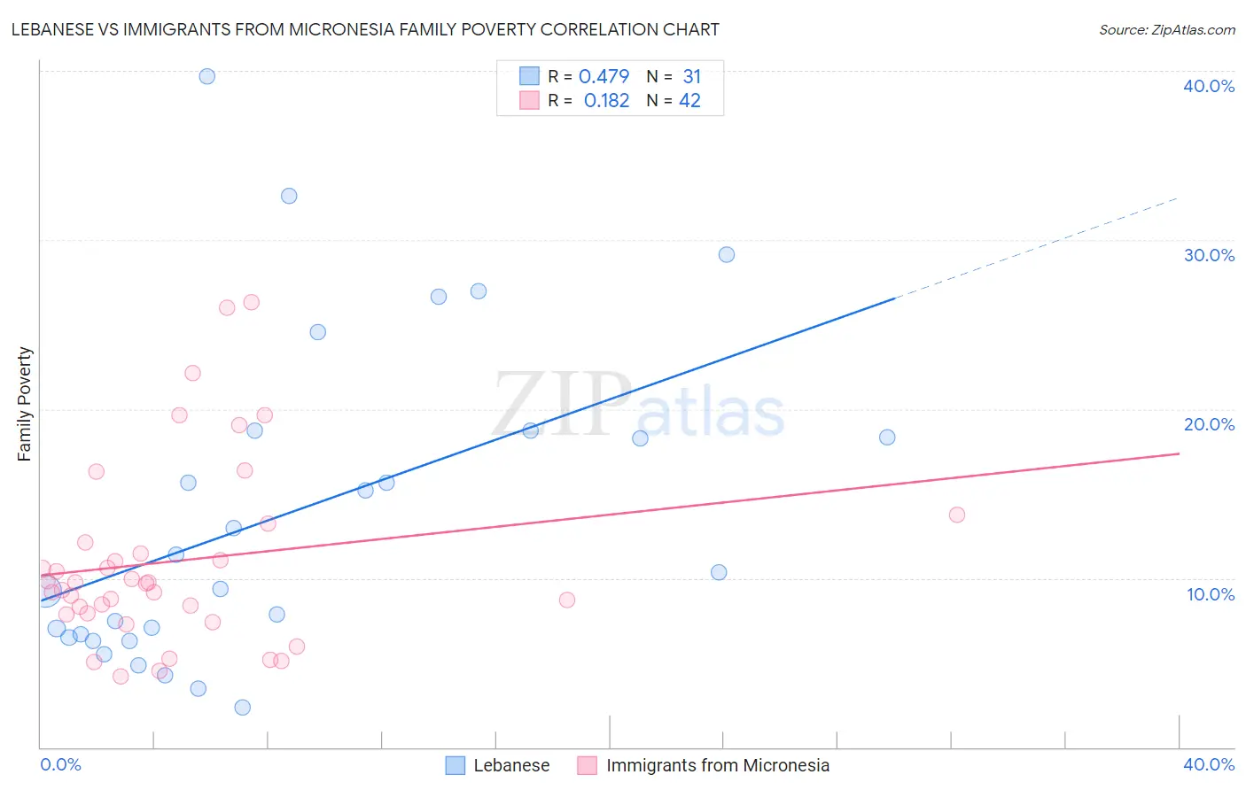 Lebanese vs Immigrants from Micronesia Family Poverty