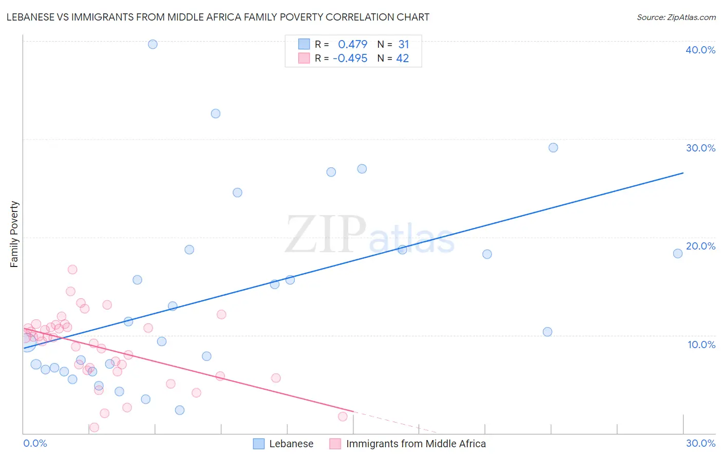 Lebanese vs Immigrants from Middle Africa Family Poverty