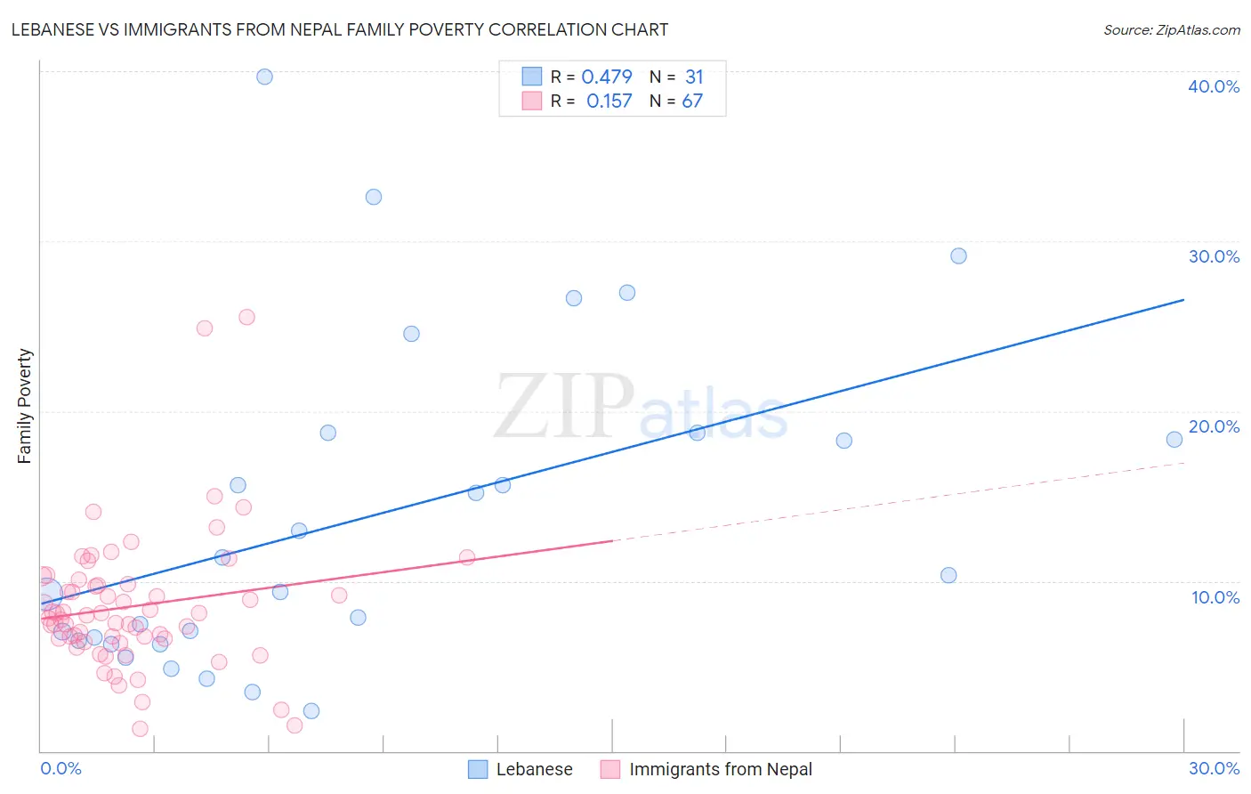 Lebanese vs Immigrants from Nepal Family Poverty