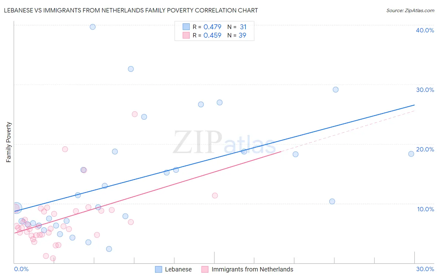 Lebanese vs Immigrants from Netherlands Family Poverty