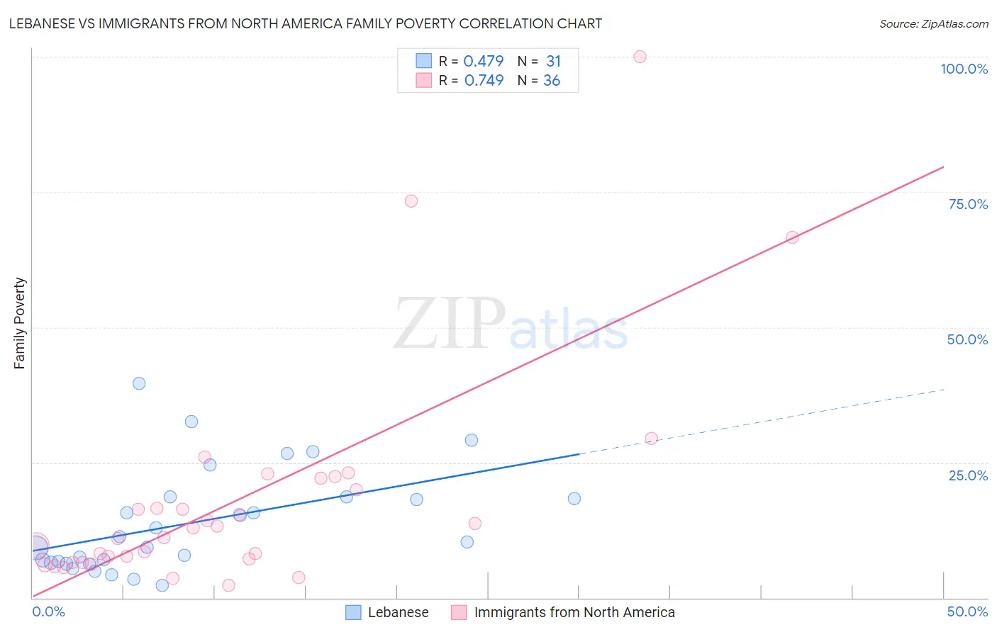 Lebanese vs Immigrants from North America Family Poverty