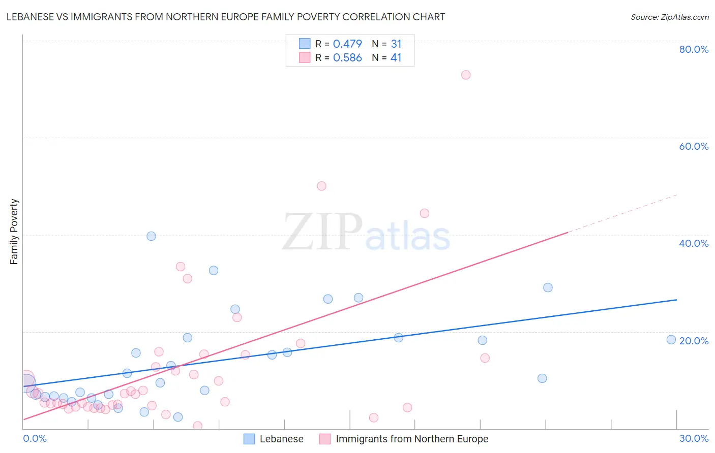 Lebanese vs Immigrants from Northern Europe Family Poverty