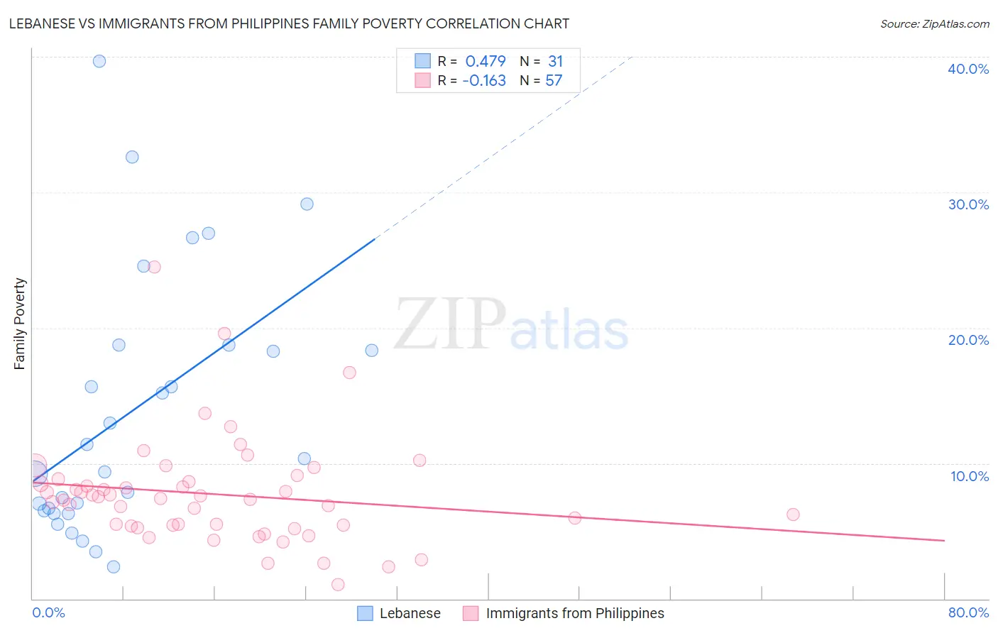 Lebanese vs Immigrants from Philippines Family Poverty