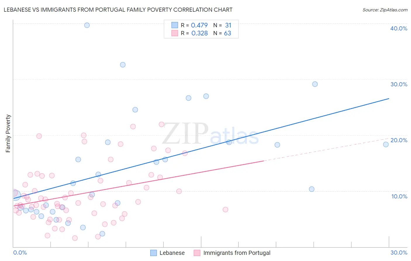 Lebanese vs Immigrants from Portugal Family Poverty