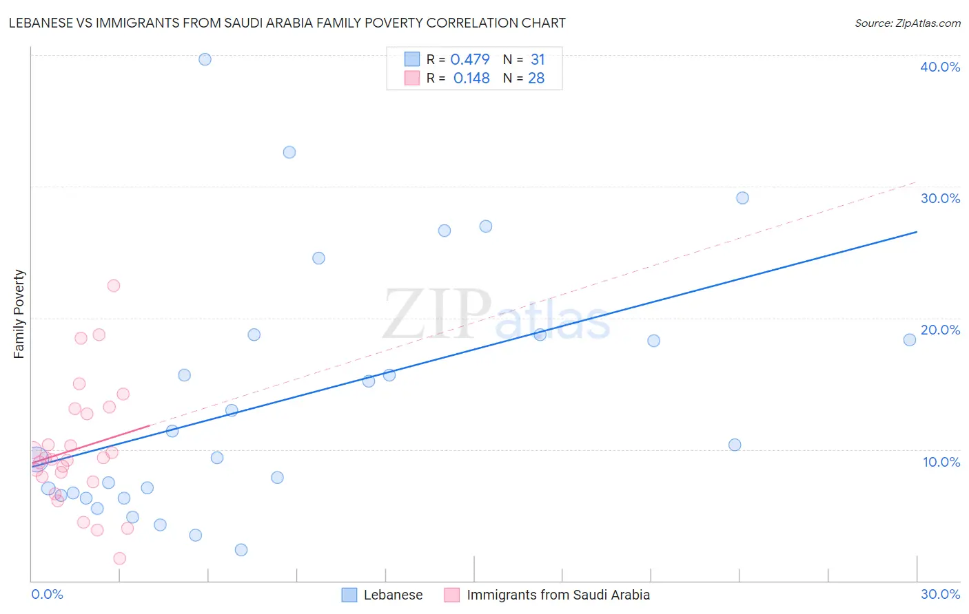 Lebanese vs Immigrants from Saudi Arabia Family Poverty