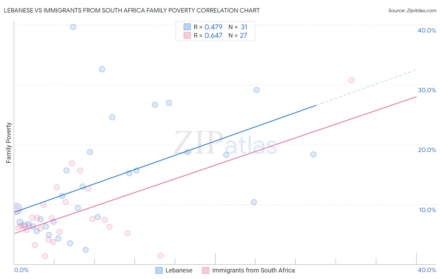 Lebanese vs Immigrants from South Africa Family Poverty