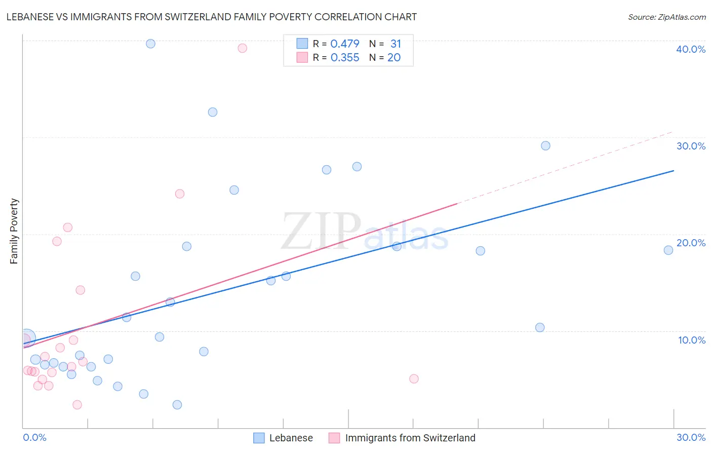 Lebanese vs Immigrants from Switzerland Family Poverty