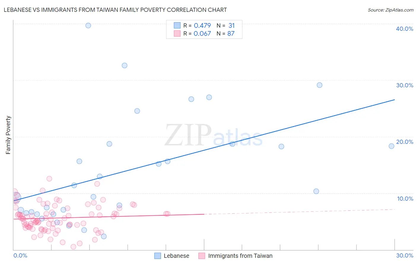 Lebanese vs Immigrants from Taiwan Family Poverty