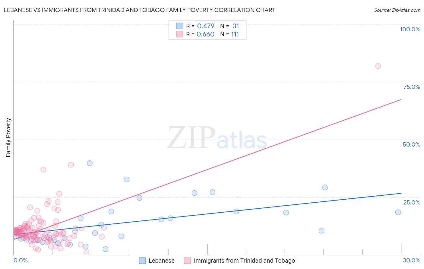 Lebanese vs Immigrants from Trinidad and Tobago Family Poverty