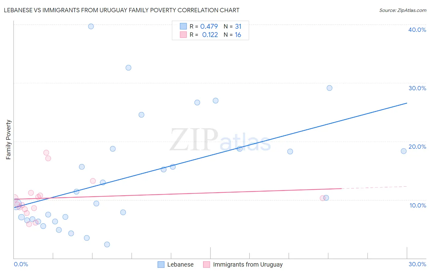 Lebanese vs Immigrants from Uruguay Family Poverty