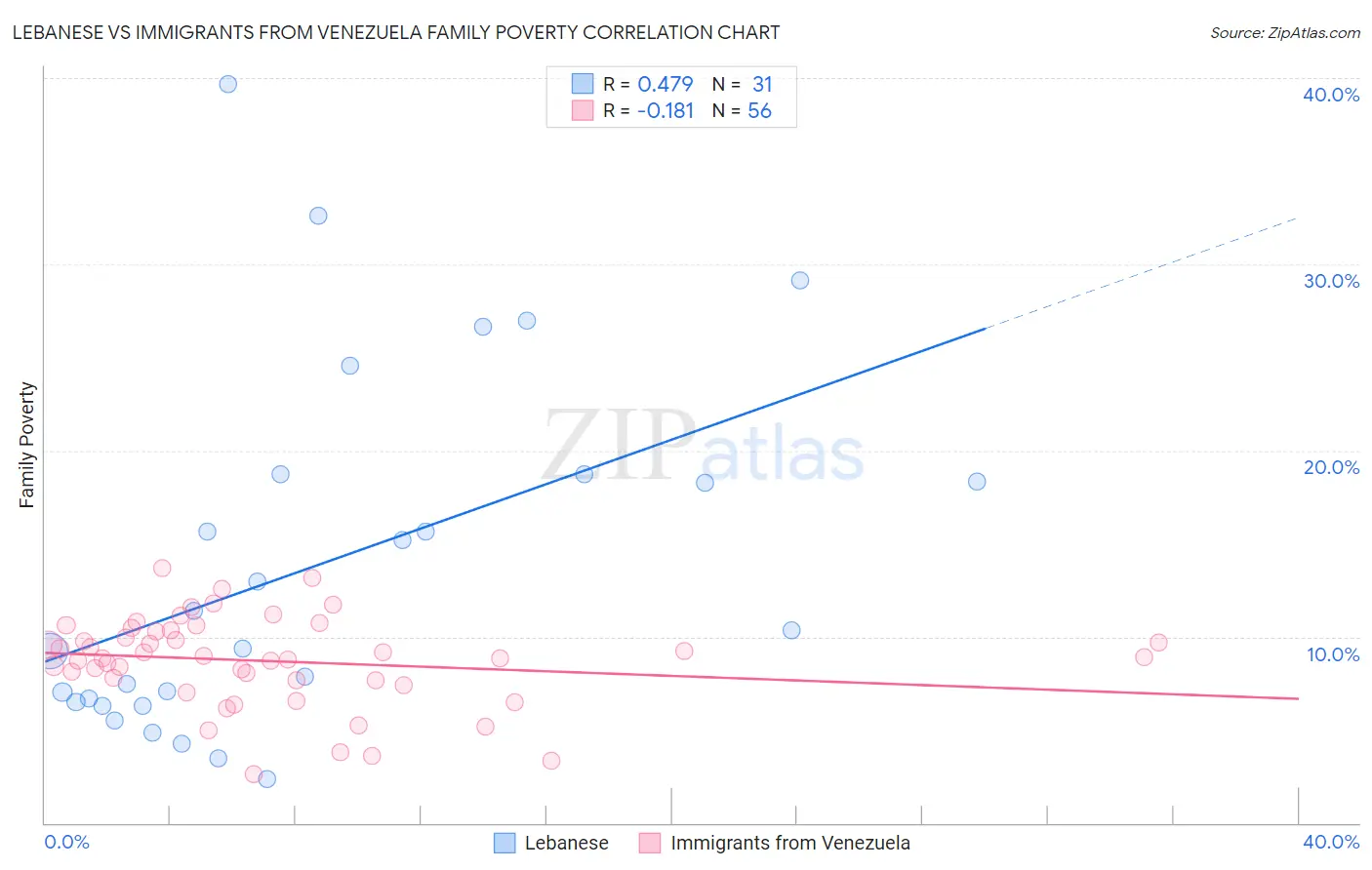 Lebanese vs Immigrants from Venezuela Family Poverty