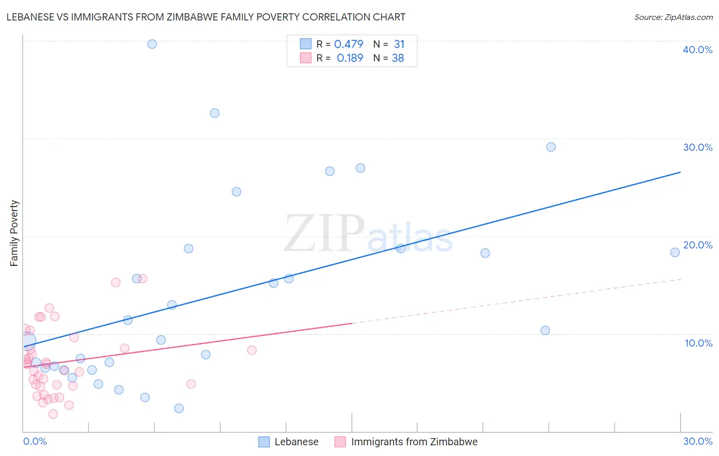 Lebanese vs Immigrants from Zimbabwe Family Poverty